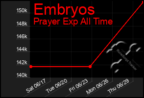 Total Graph of Embryos