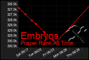 Total Graph of Embryos