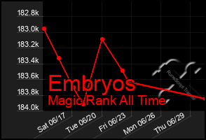 Total Graph of Embryos