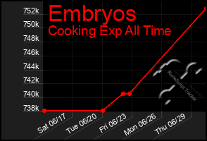 Total Graph of Embryos