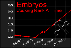 Total Graph of Embryos