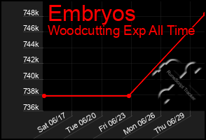 Total Graph of Embryos