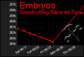 Total Graph of Embryos