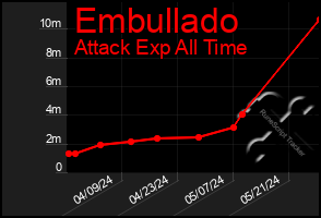 Total Graph of Embullado