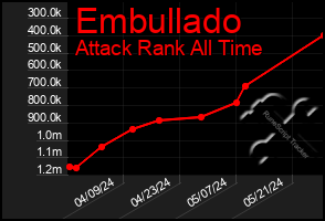 Total Graph of Embullado