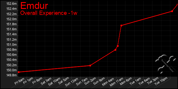 1 Week Graph of Emdur