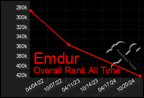 Total Graph of Emdur