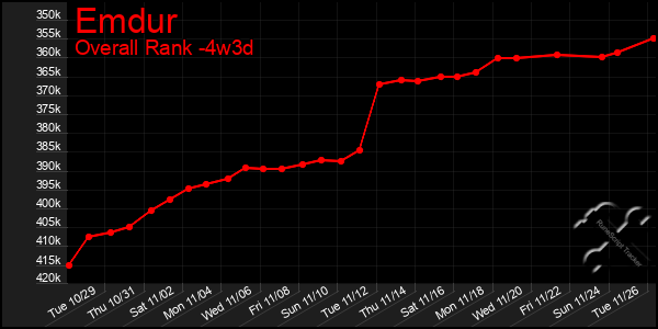 Last 31 Days Graph of Emdur