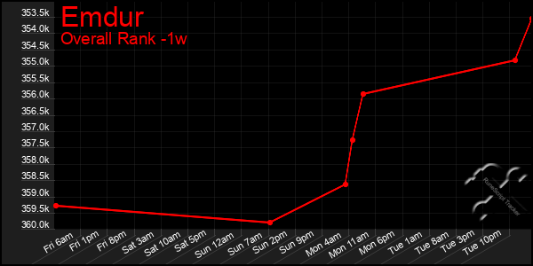 1 Week Graph of Emdur