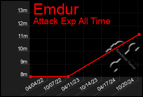 Total Graph of Emdur