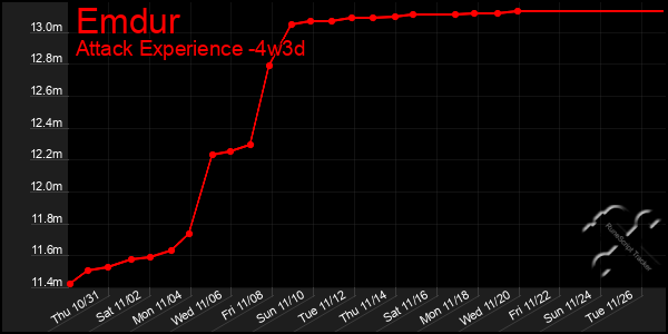 Last 31 Days Graph of Emdur