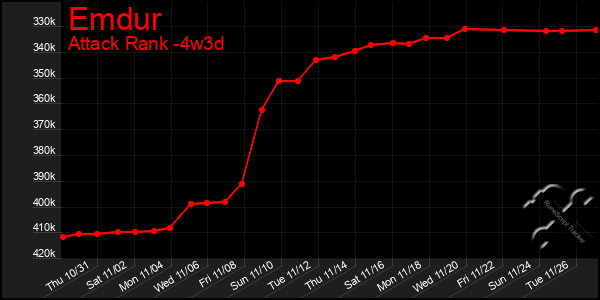 Last 31 Days Graph of Emdur