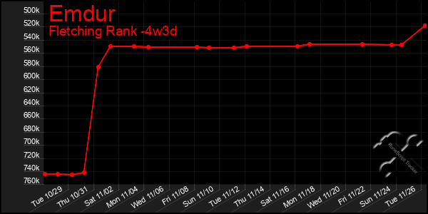 Last 31 Days Graph of Emdur