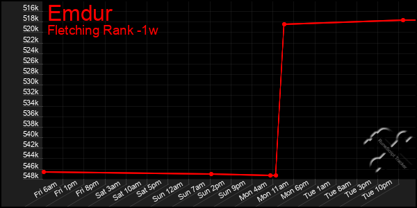 Last 7 Days Graph of Emdur