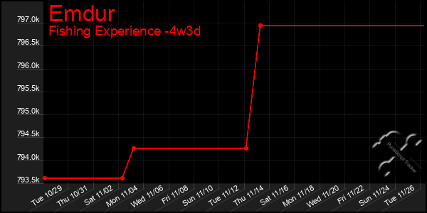 Last 31 Days Graph of Emdur