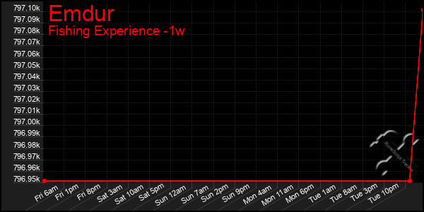 Last 7 Days Graph of Emdur