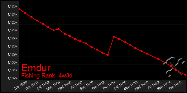 Last 31 Days Graph of Emdur