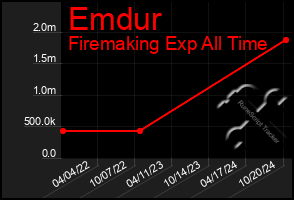 Total Graph of Emdur