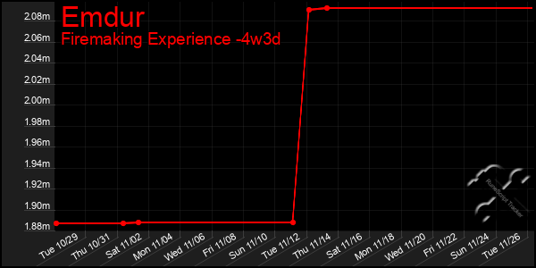 Last 31 Days Graph of Emdur