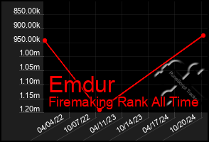 Total Graph of Emdur