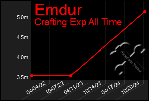 Total Graph of Emdur