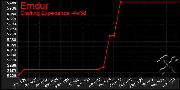 Last 31 Days Graph of Emdur