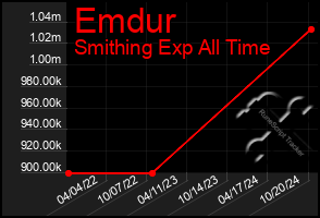 Total Graph of Emdur