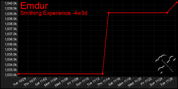 Last 31 Days Graph of Emdur