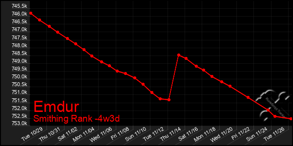 Last 31 Days Graph of Emdur