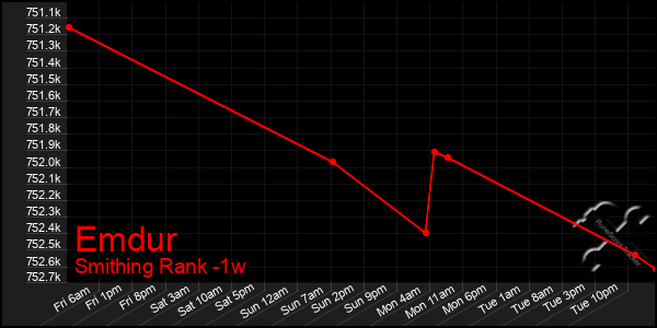 Last 7 Days Graph of Emdur