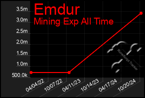 Total Graph of Emdur