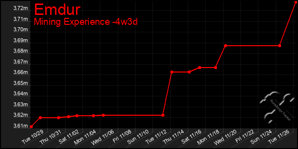 Last 31 Days Graph of Emdur