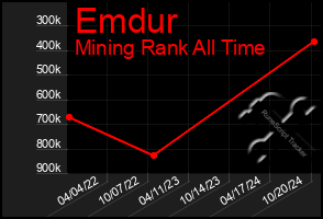 Total Graph of Emdur