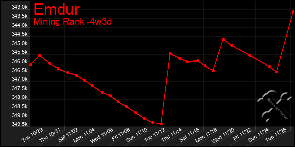 Last 31 Days Graph of Emdur