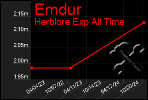 Total Graph of Emdur