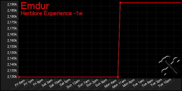 Last 7 Days Graph of Emdur