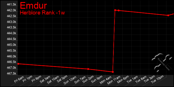 Last 7 Days Graph of Emdur