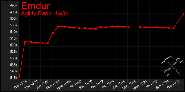 Last 31 Days Graph of Emdur