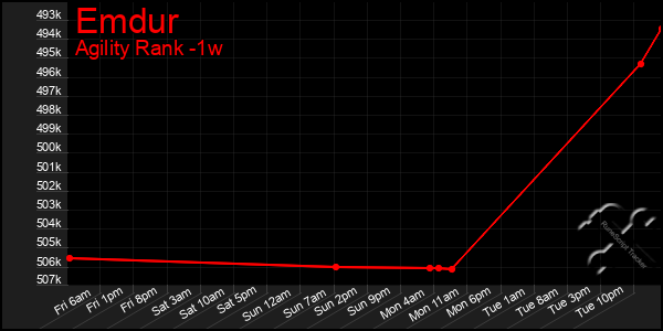 Last 7 Days Graph of Emdur