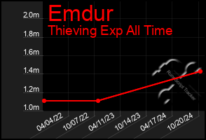 Total Graph of Emdur