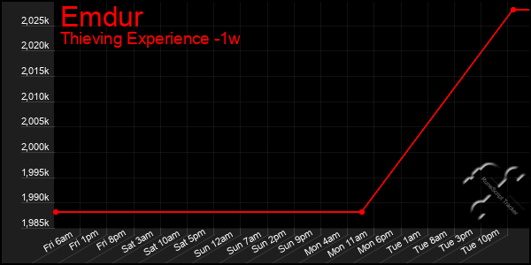 Last 7 Days Graph of Emdur