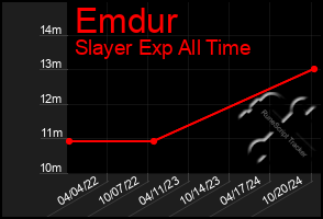 Total Graph of Emdur