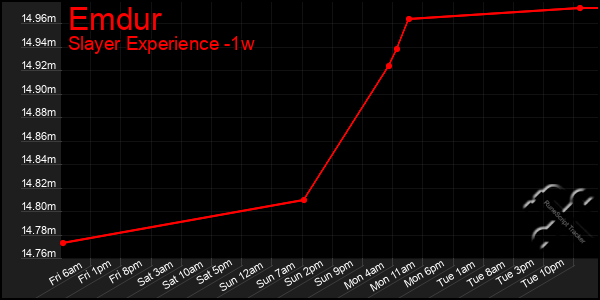 Last 7 Days Graph of Emdur