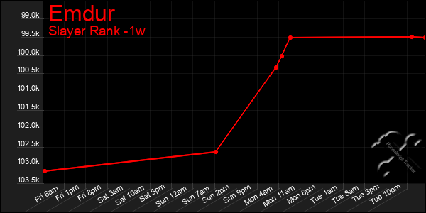 Last 7 Days Graph of Emdur