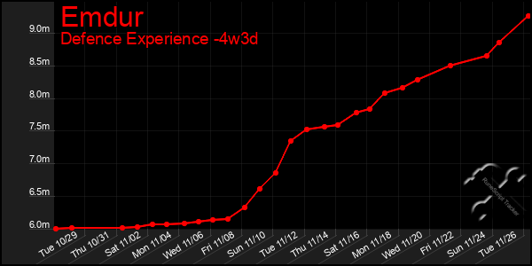 Last 31 Days Graph of Emdur