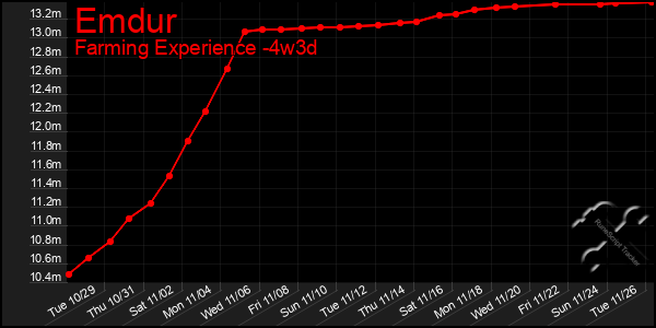 Last 31 Days Graph of Emdur