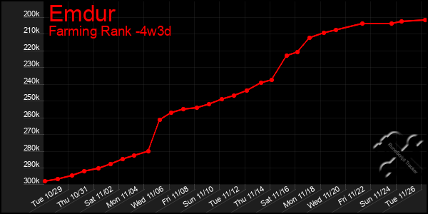 Last 31 Days Graph of Emdur