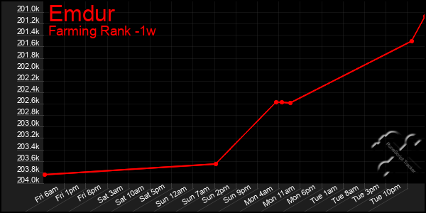 Last 7 Days Graph of Emdur