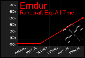 Total Graph of Emdur