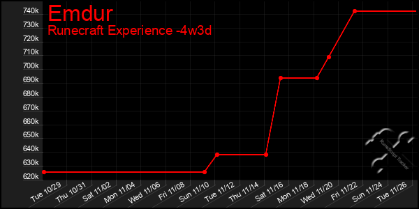 Last 31 Days Graph of Emdur